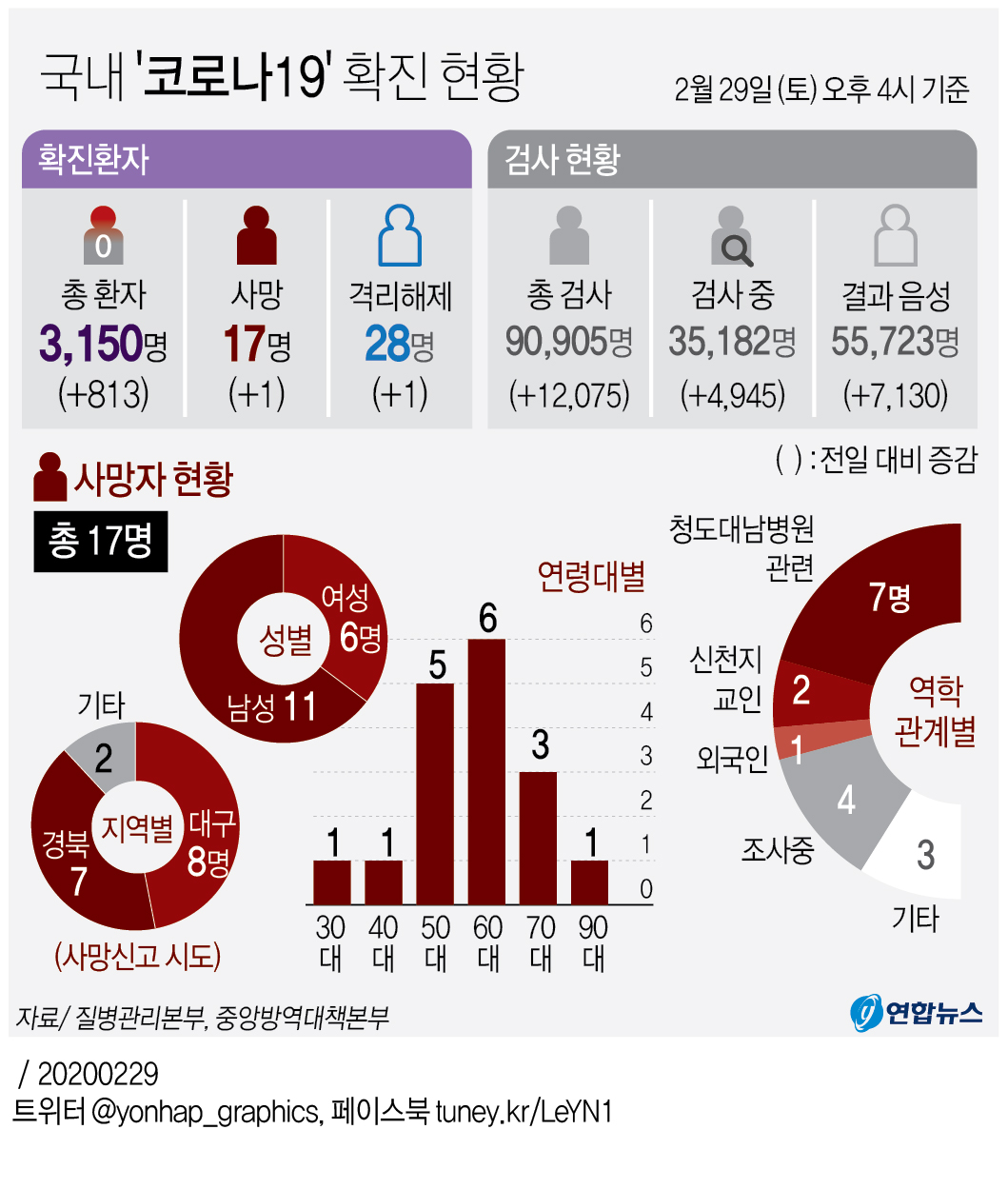 [그래픽] 국내 '코로나19' 확진 현황(오후 4시 기준)