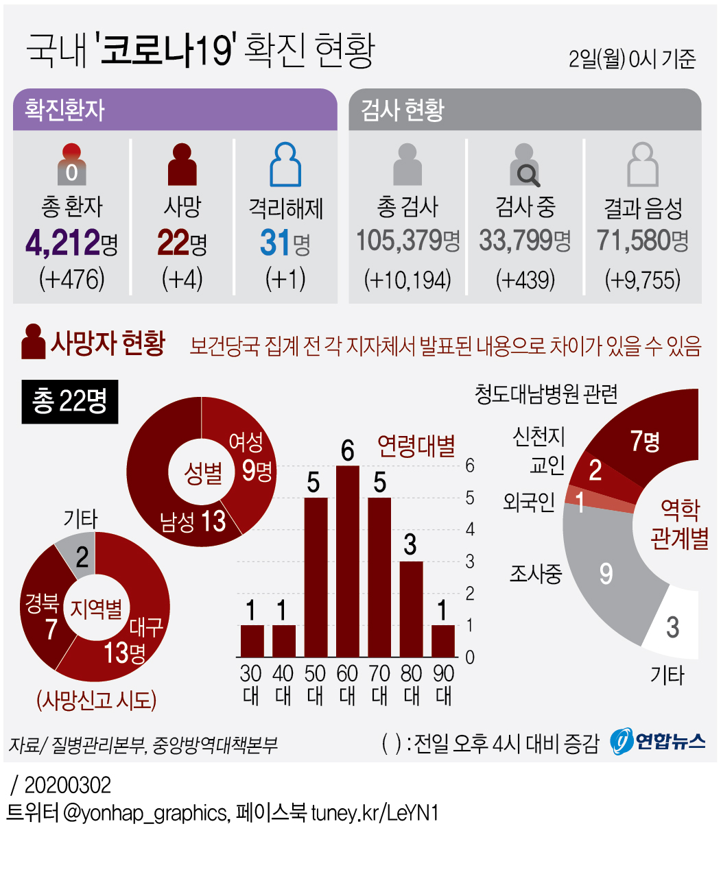 [그래픽] 국내 '코로나19' 확진 현황