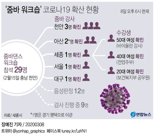  '줌바 워크숍' 코로나19 확산 현황(종합)