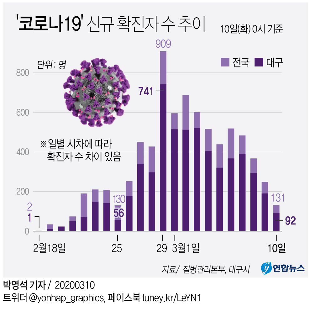 [그래픽] '코로나19' 신규 확진자 수 추이