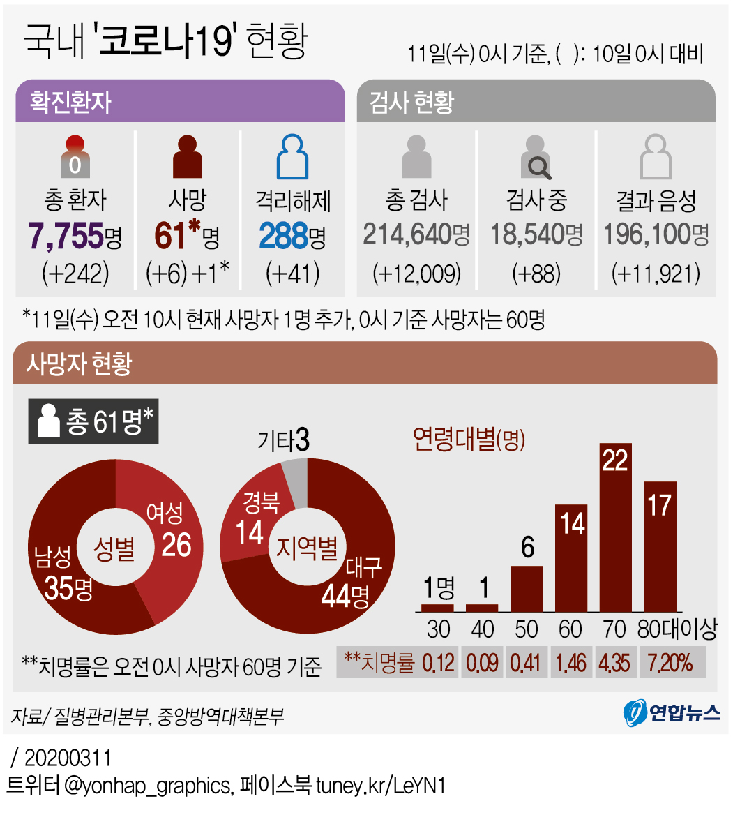 [그래픽] 국내 '코로나19' 현황(오전 10시 현재)