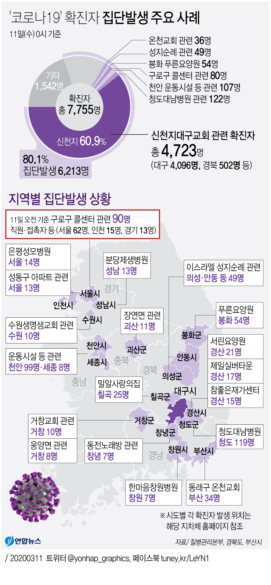 [그래픽] '코로나19' 확진자 집단발생 주요 사례