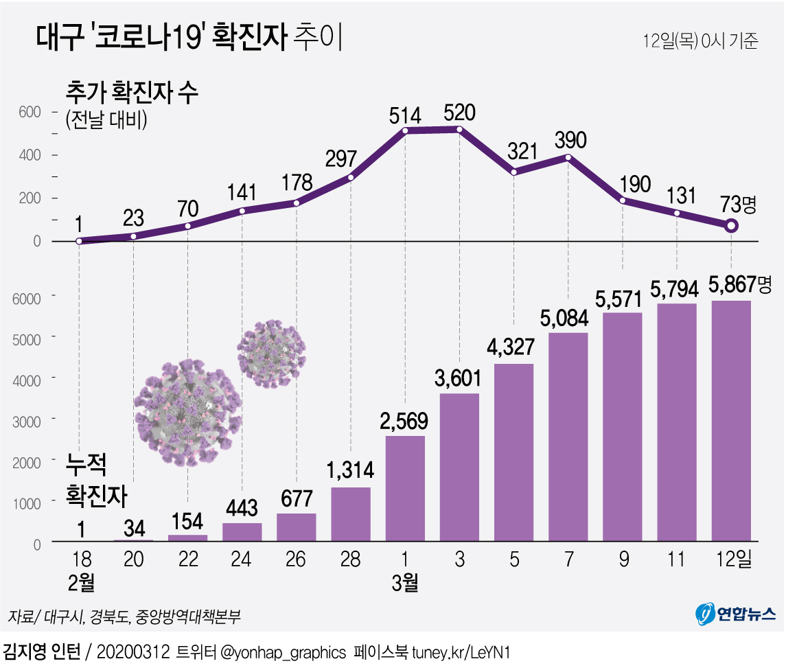 [그래픽] 대구 '코로나19' 확진자 추이