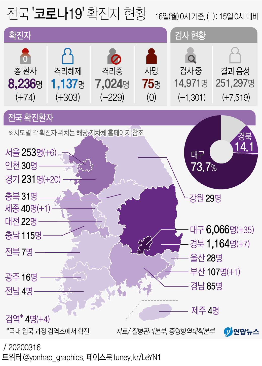 [그래픽] 전국 '코로나19' 확진자 현황