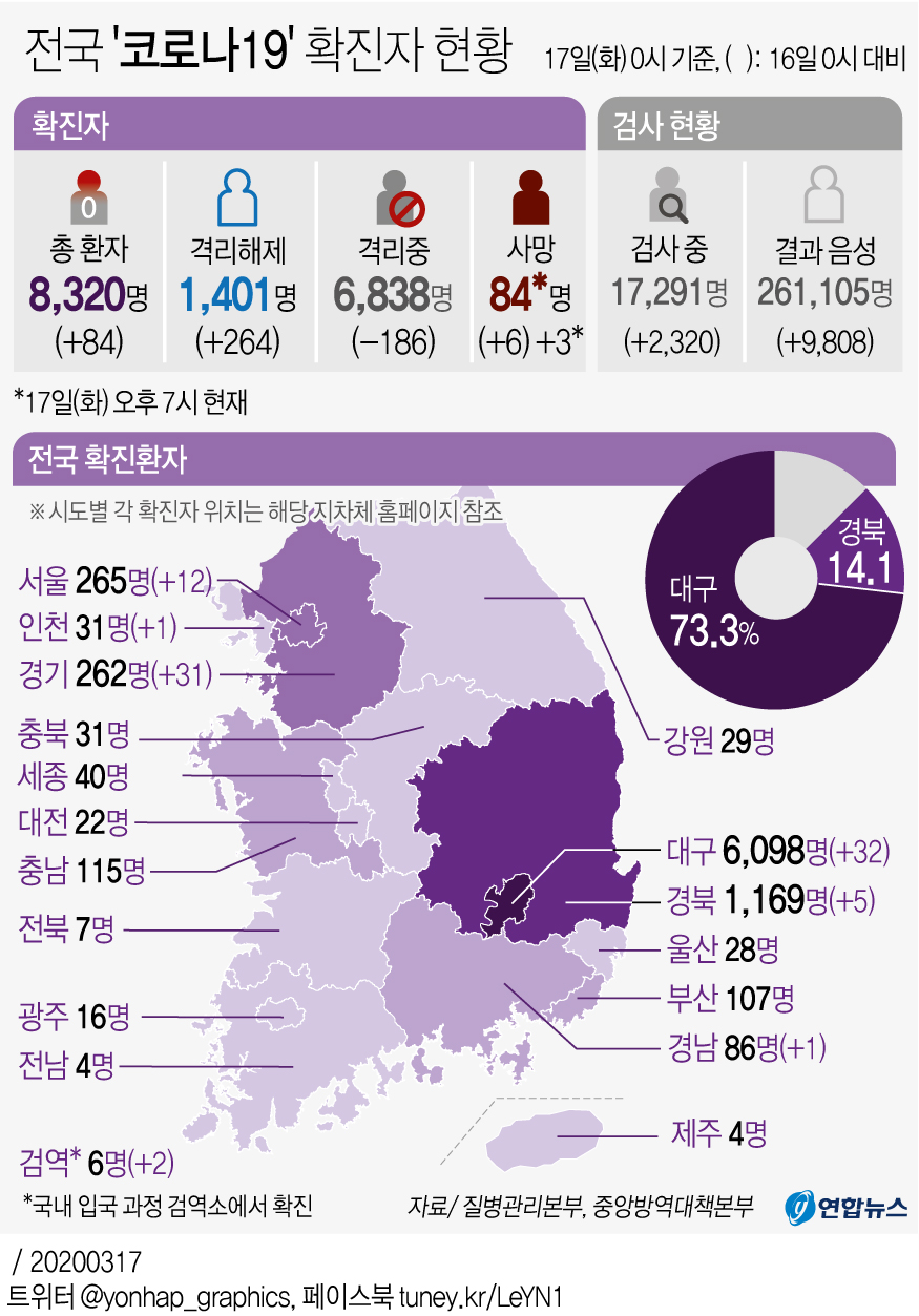 [그래픽] 전국 '코로나19' 확진자 현황(오후 7시 현재)