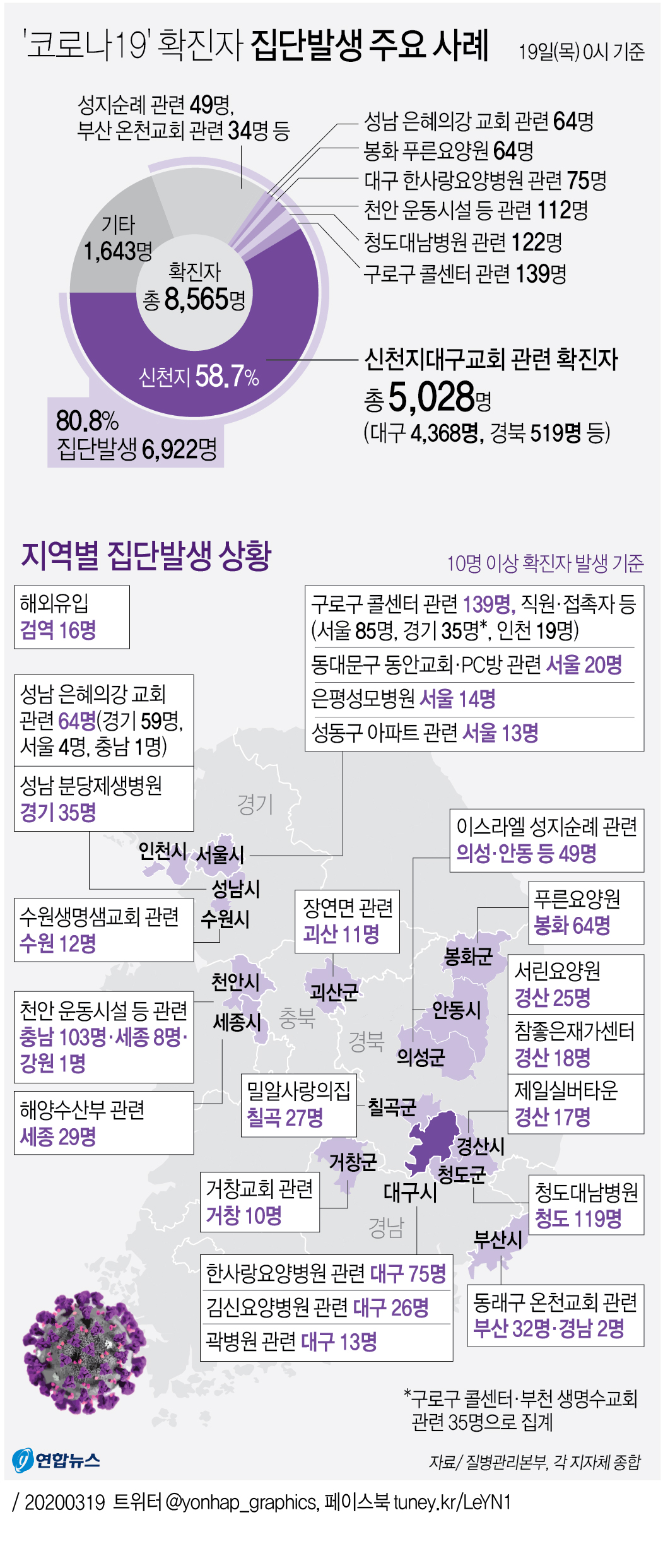 [그래픽] '코로나19' 확진자 집단발생 주요 사례