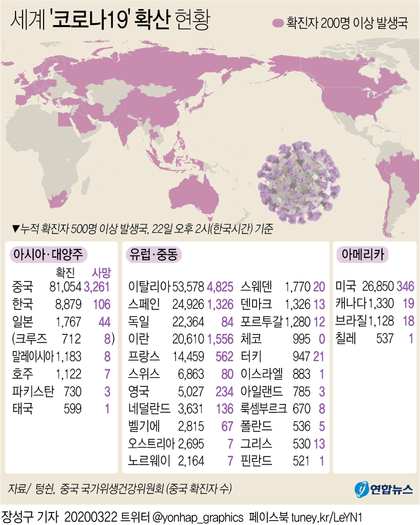 [그래픽] 세계 코로나19 확산 현황