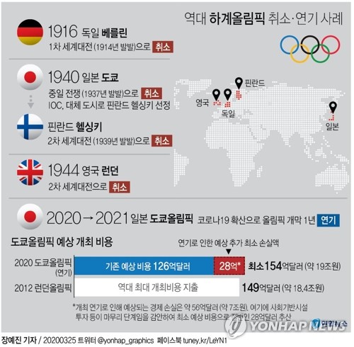  역대 하계올림픽 취소·연기 사례