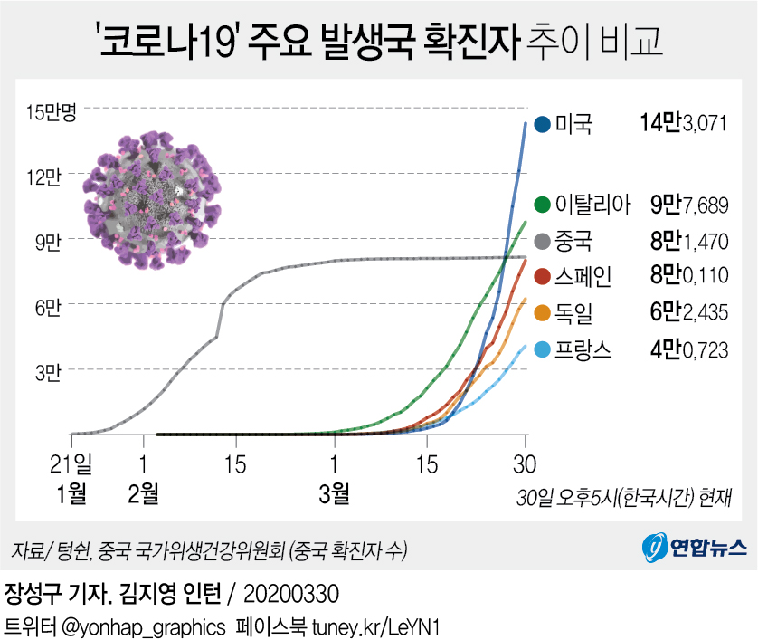 [그래픽] '코로나19' 주요 발생국 확진자 추이 비교(오후 5시 현재)