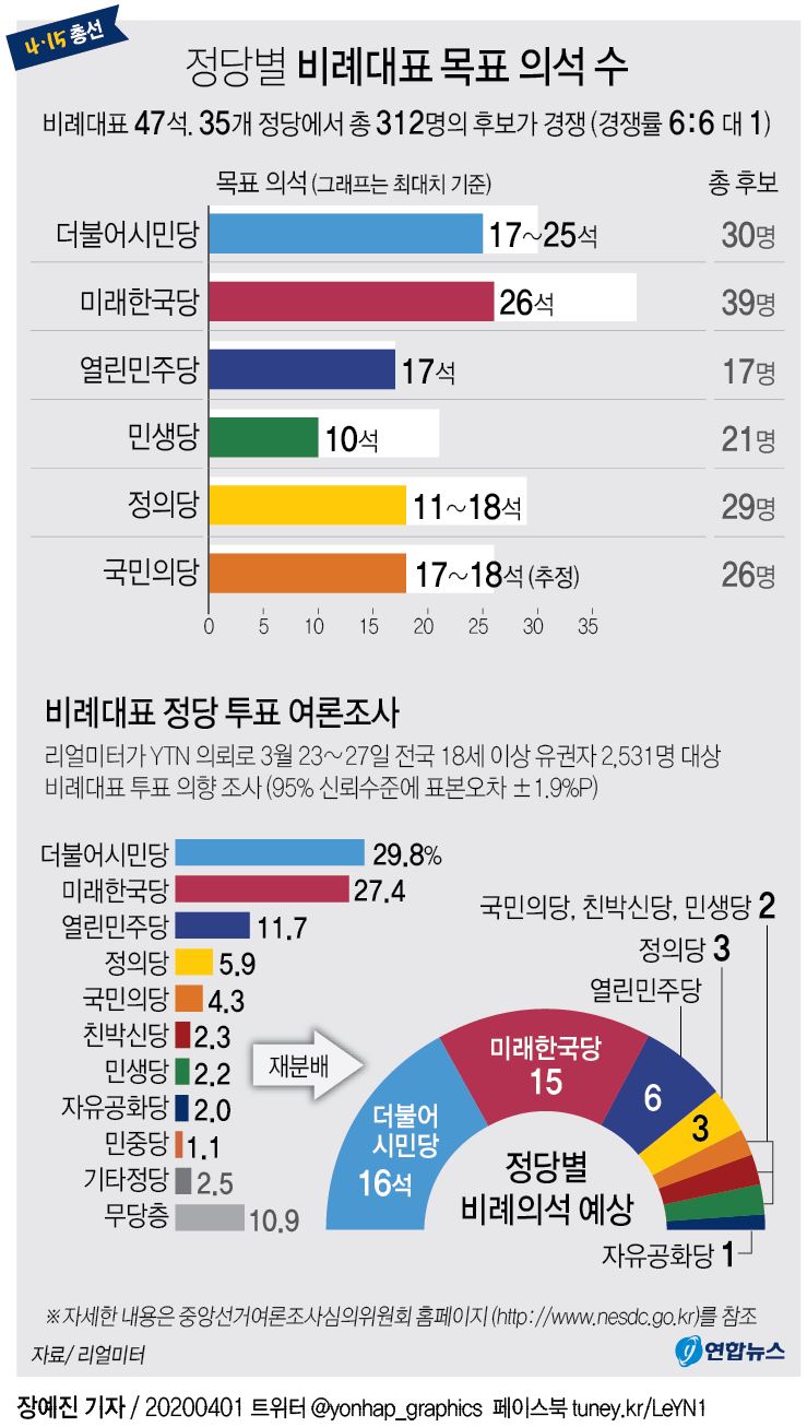 [그래픽] 4·15총선 정당별 비례대표 목표 의석 수