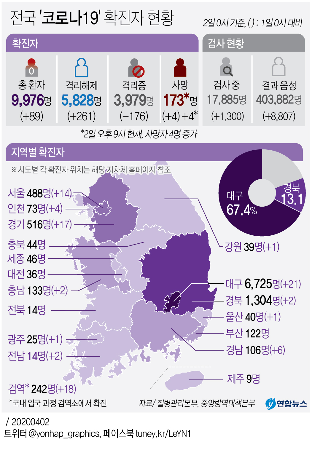 [그래픽] 전국 '코로나19' 확진자 현황(오후 9시 현재)
