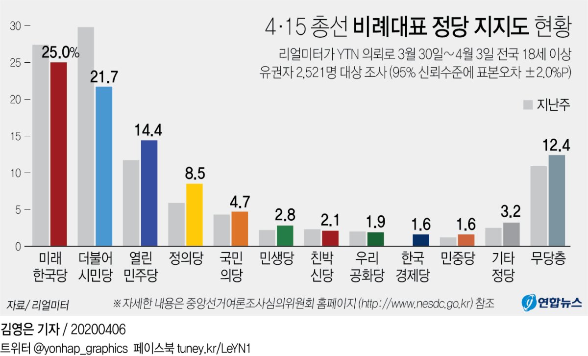 [그래픽] 4·15 총선 비례대표 정당 지지도 현황 | 연합뉴스