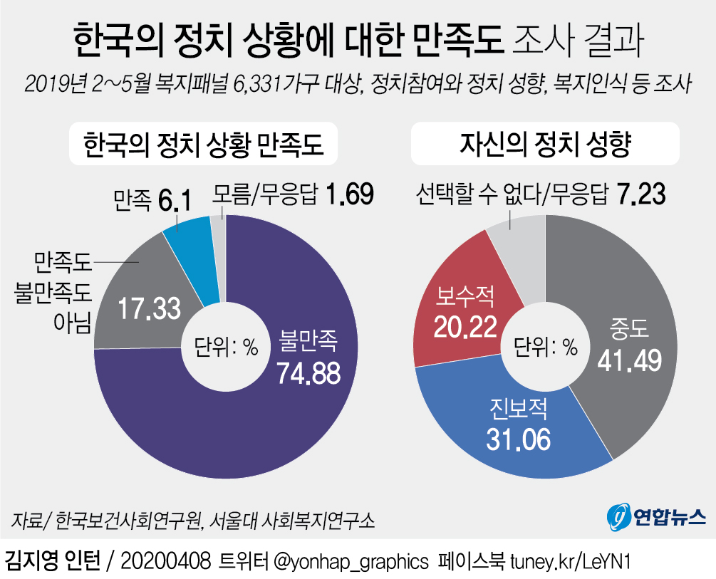 그래픽] 한국의 정치 상황에 대한 만족도 조사 결과 | 연합뉴스