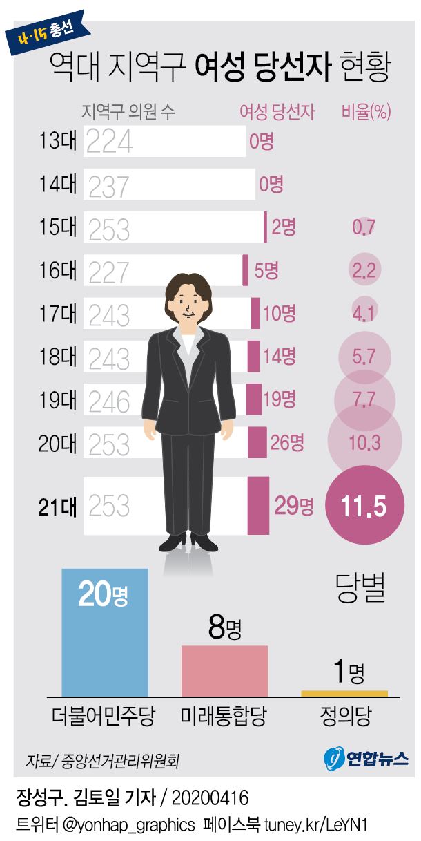 [그래픽] 역대 지역구 여성 당선자 현황