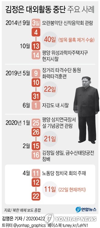  김정은 대외활동 중단 주요 사례