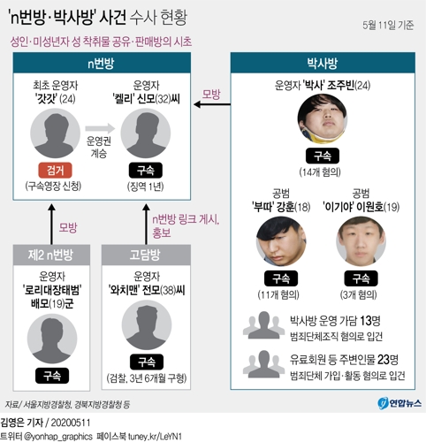 성착취 'n번방' 개설자 '갓갓' 검거…20대 남성(종합) - 3
