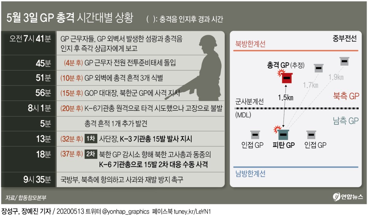 군, 북한군 GP에 조준사격…K-6 '공이'고장 첫사격 총성 32분만(종합) - 4