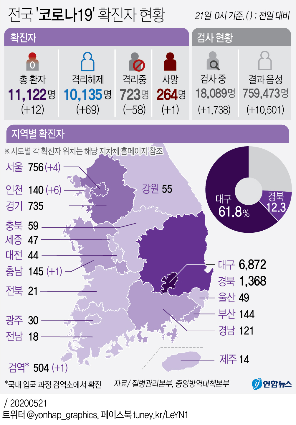 [그래픽] 전국 '코로나19' 확진자 현황