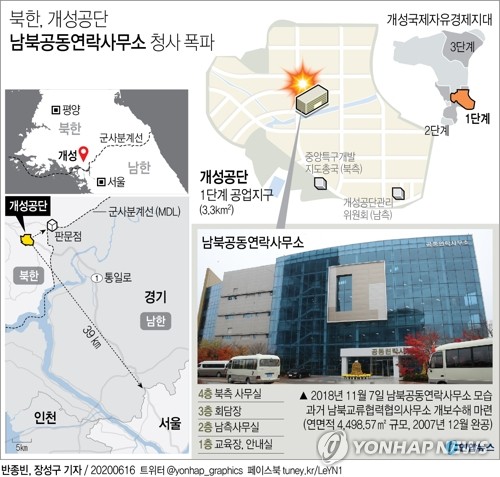  북한, 개성공단 남북공동연락사무소 청사 폭파