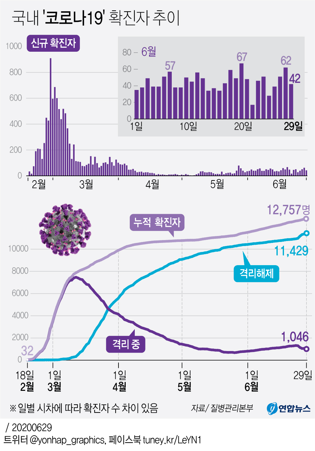 [그래픽] 국내 '코로나19' 확진자 추이