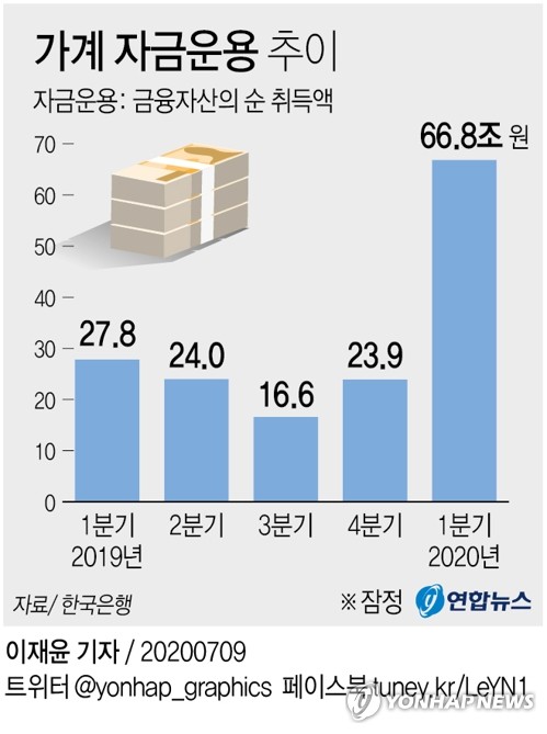 [그래픽] 가계 자금운용 추이 | 연합뉴스