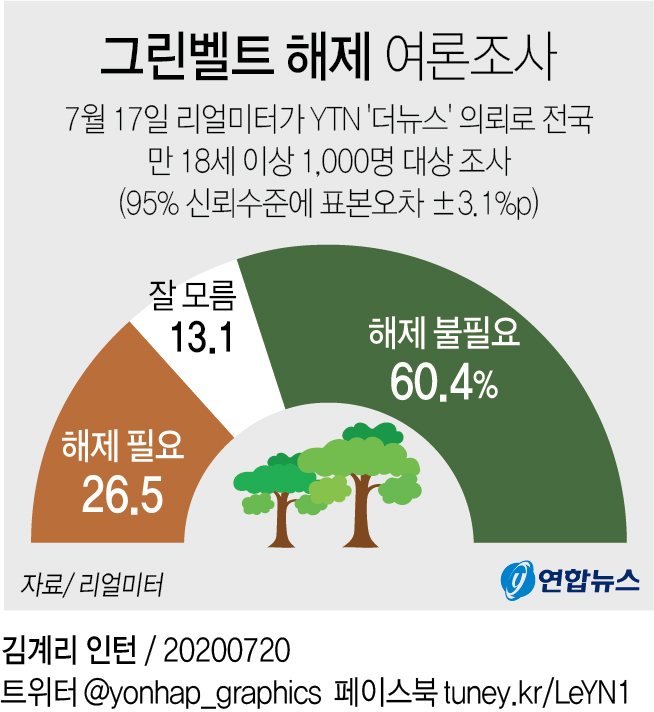 This graphic shows the results of a Realmeter poll, published on July 20, 2020, in which 60.4 percent of respondents said it is not necessary to release greenbelt land, as opposed to just 26.5 percent responding that it is necessary. (Yonhap)