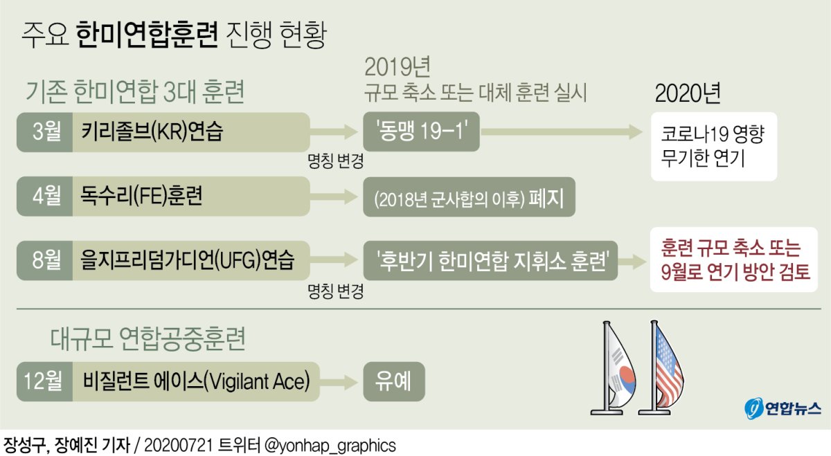 연합훈련 축소·조정 불가피…한미 국방장관, 계속 논의키로 - 2