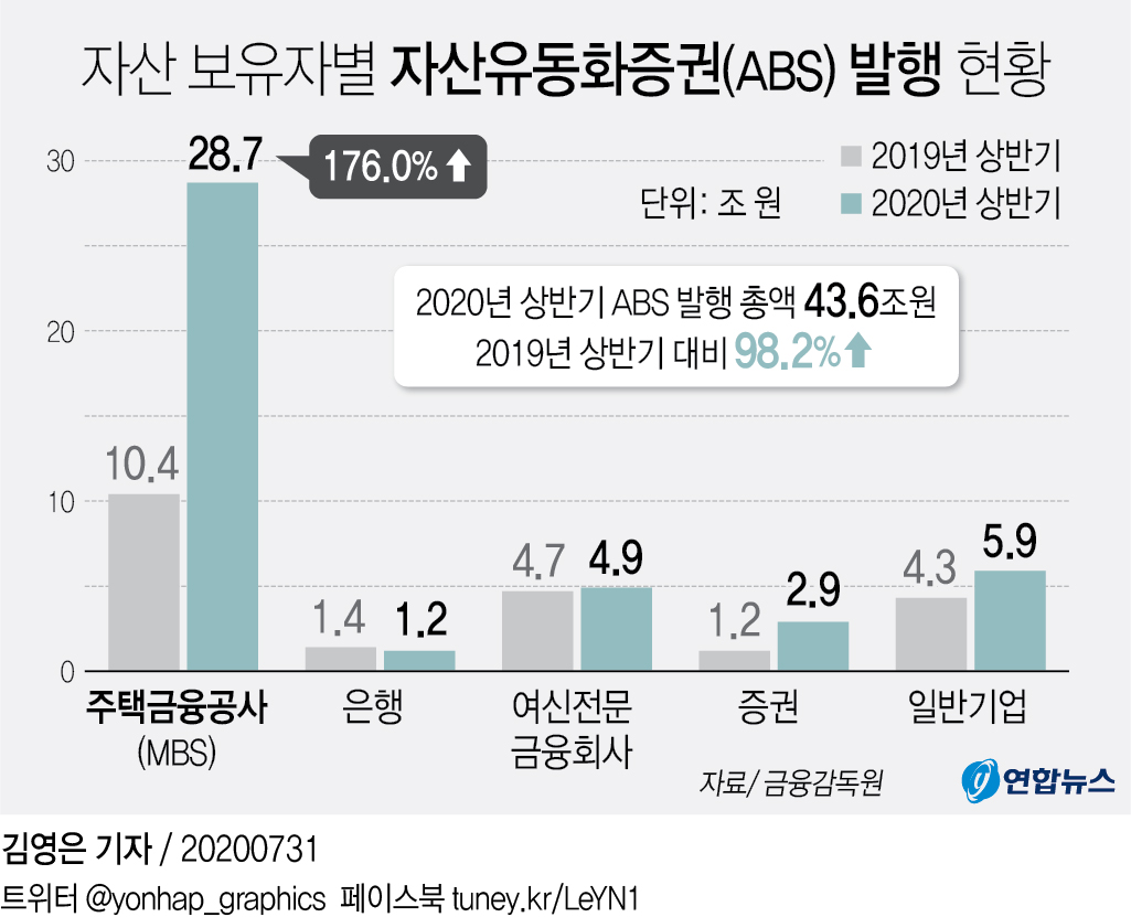 상반기 주택저당증권 발행 176% ↑…안심전환대출 영향 - 1