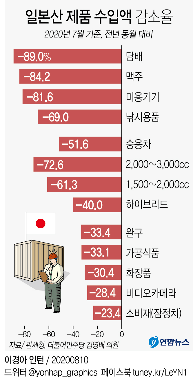 [그래픽] 일본산 제품 수입액 감소율