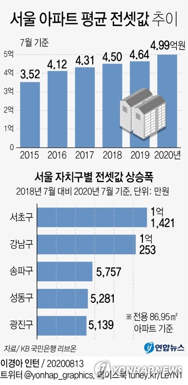  서울 아파트 평균 전셋값 추이