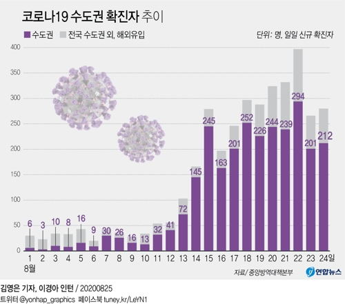  코로나19 수도권 확진자 추이