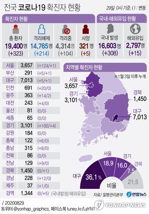 (جديد) كوريا الجنوبية تسجل 323 إصابة جديدة بكوفيد-19 خلال يوم أمس ليصل الإجمالي إلى 19,400 - 2