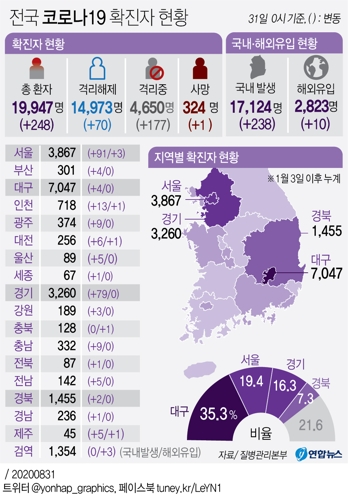  전국 코로나19 확진자 현황