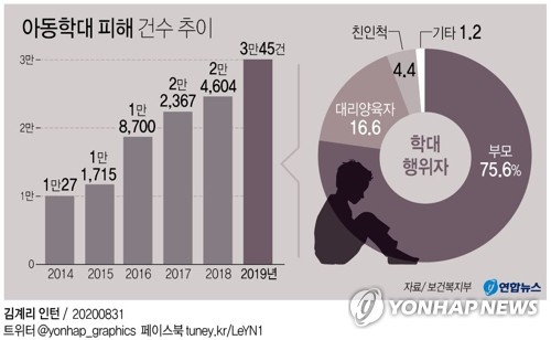"가방감금·라면형제 막자"…아동학대 방지 예산 대폭 증액