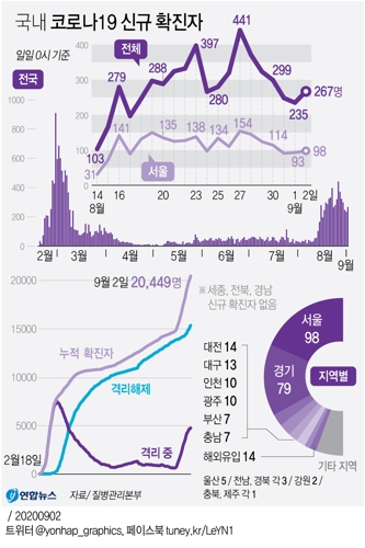  국내 코로나19 신규 확진자
