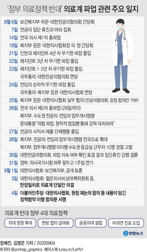 민주-의협, 공공의대·의대증원 원점 재논의…파업 종료(종합) - 6