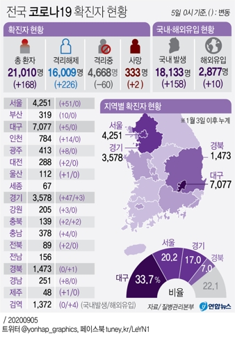  전국 코로나19 확진자 현황
