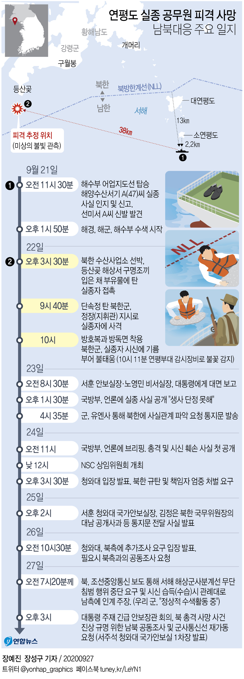 [그래픽] 연평도 실종 공무원 피격 사망 남북대응 주요 일지(종합)