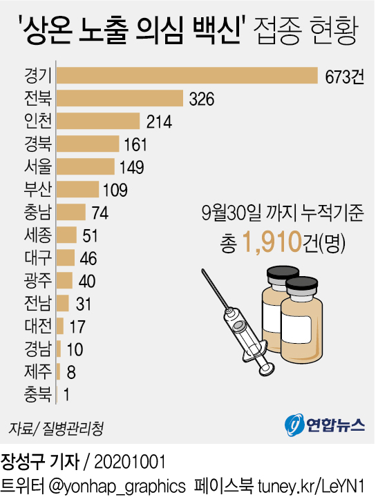[그래픽] '상온 노출 의심 백신' 접종 현황