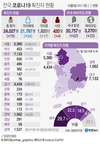  전국 코로나19 확진자 현황