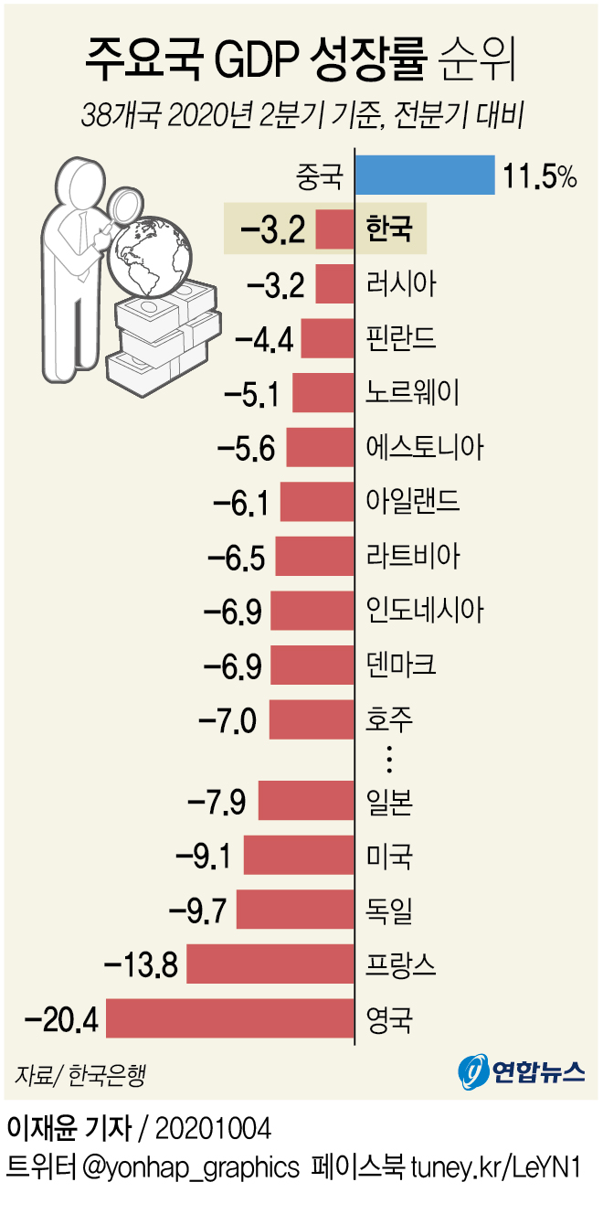 그래픽 주요국 Gdp 성장률 순위 聯合ニュース 0000