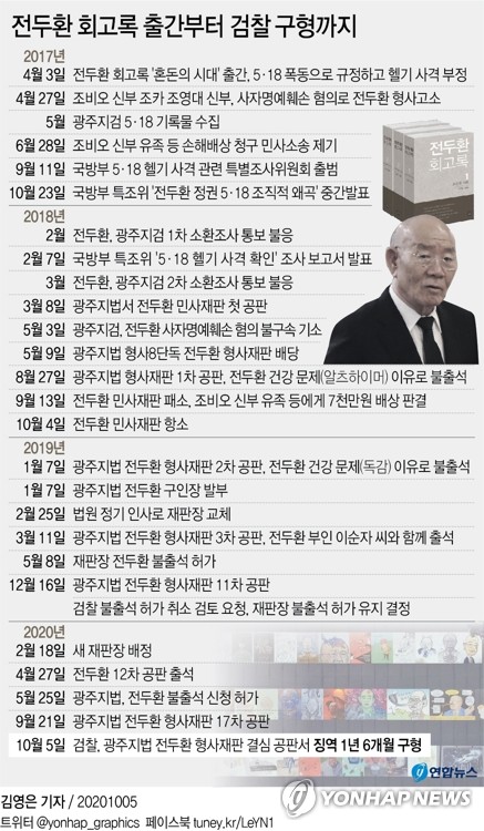 검찰, 전두환 징역 1년 6개월 구형 "정의 바로세워야"(종합2보)