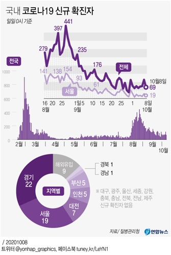  국내 코로나19 신규 확진자