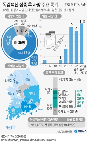 독감백신 접종 후 사망 주요 통계