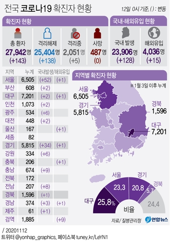  전국 코로나19 확진자 현황