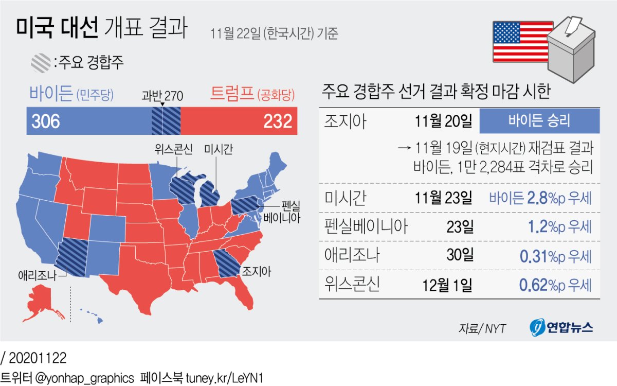 [그래픽] 미국 대선 개표 결과