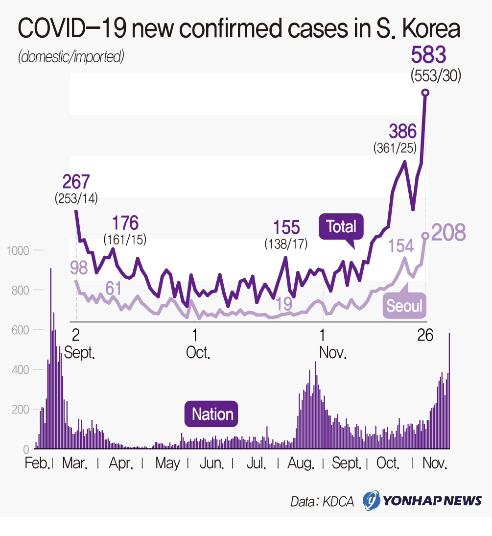 COVID-19 new confirmed cases in S. Korea