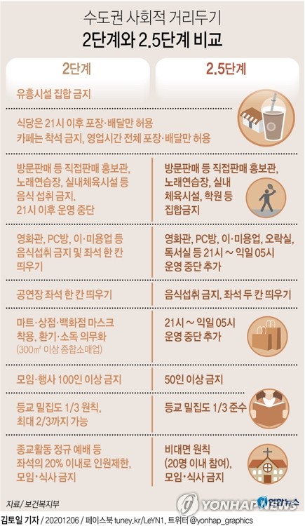 코로나 1.5단계 2단계 비교. 카페, 헬스장, 결혼식, 식당, 학원 등
