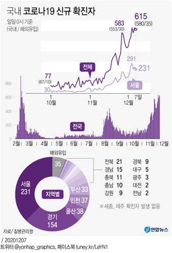국내 코로나19 신규 확진자