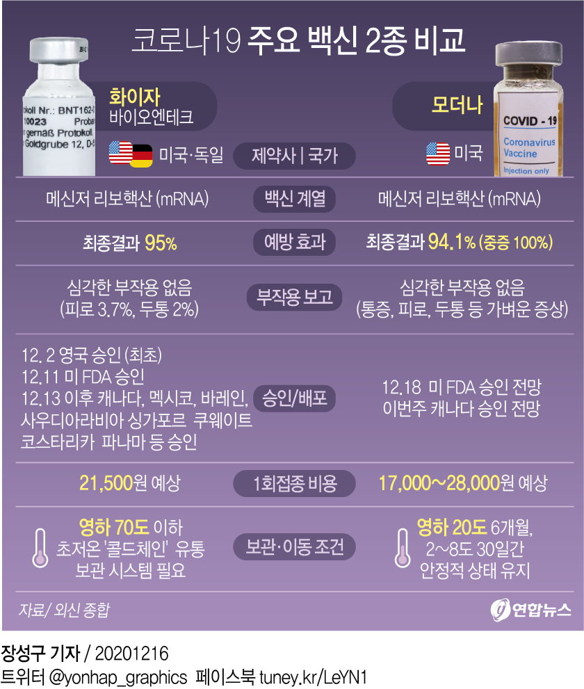 [그래픽]  Comparison of two major vaccines for COVID-19